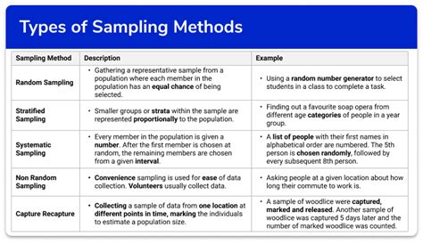 4 sampling methods|different types of data sampling.